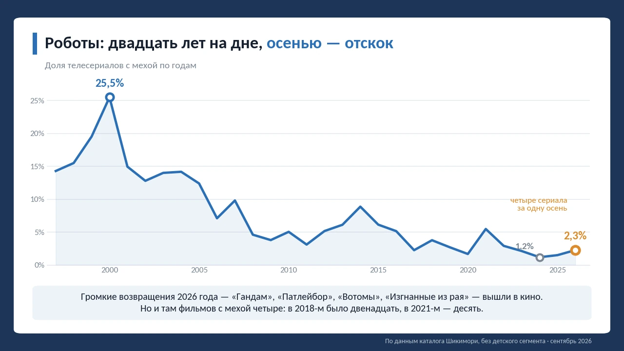 Исэкай похоронили — а он поставил рекорд. Фантастика тем временем сбежала с телевизора в кино