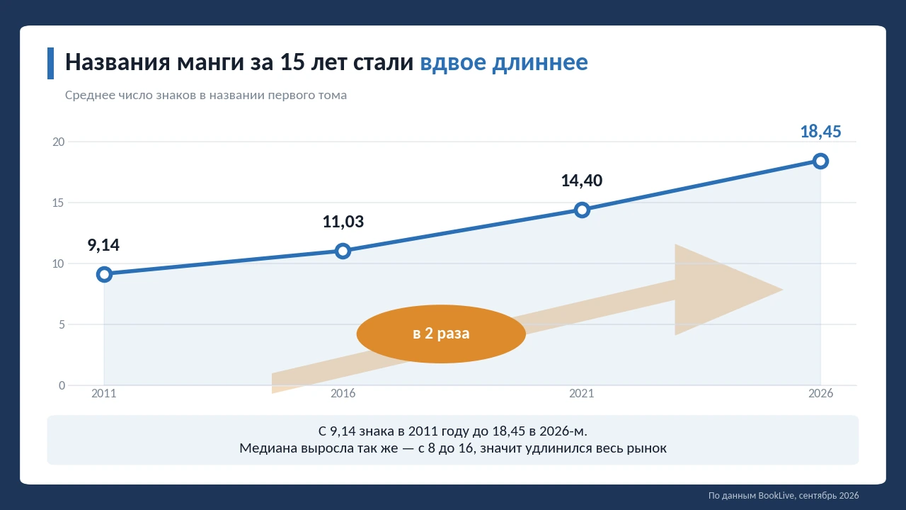 Названия манги за 15 лет стали вдвое длиннее